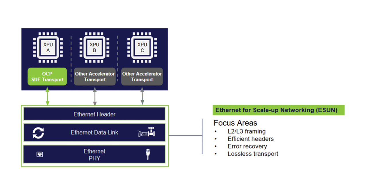 ESUN: Ethernet for Scale-Up AI Launches at OCP — Who’s In, What It Changes, and What Comes Next