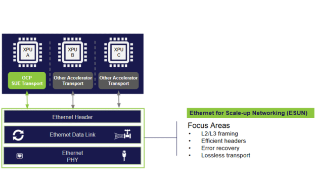 ESUN: Ethernet for Scale-Up AI Launches at OCP — Who’s In, What It Changes, and What Comes Next