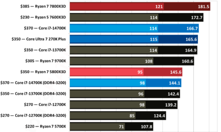 AMD Ryzen 7 5800X3D vs Intel Core i7-14700K faceoff — A new battle for DDR4 supremacy in 2026