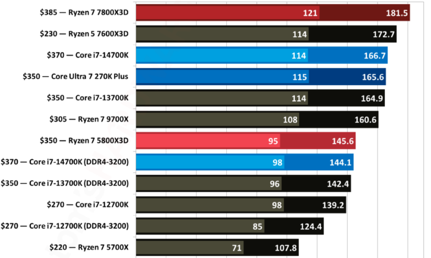 AMD Ryzen 7 5800X3D vs Intel Core i7-14700K faceoff — A new battle for DDR4 supremacy in 2026