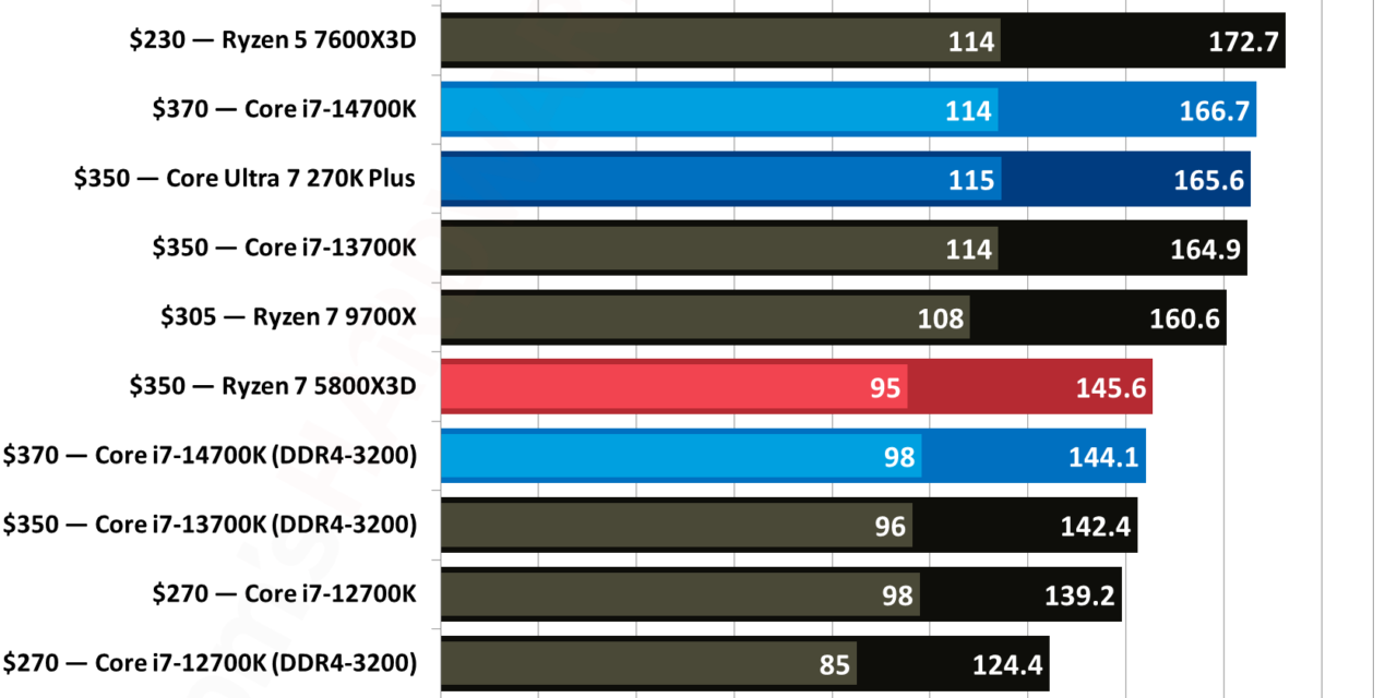 AMD Ryzen 7 5800X3D re-review: Maxing out DDR4’s gaming potential