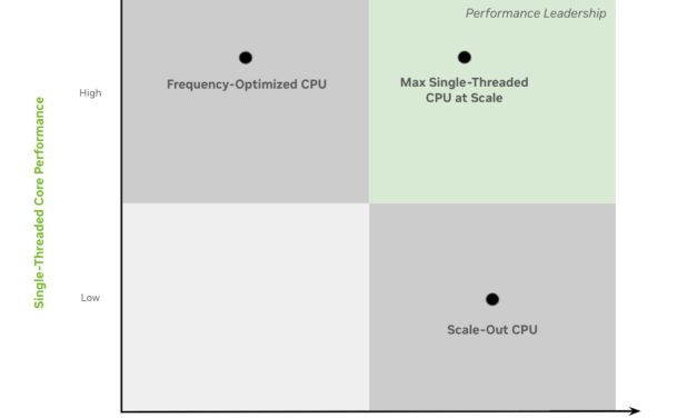 <div>Nvidia touts Vera CPU’s single-threaded performance as its agentic AI advantage, reveals next-gen ‘Rigel’ Arm CPU cores — frames chip as a ‘max single-threaded CPU at scale,’ not a parallel monster</div>