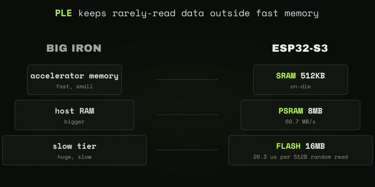 <div>AI developer runs 28.9-million-parameter model on $10 ESP32-S3 microcontroller — uses Google’s Per-Layer Embeddings technique, stores table on 16MB Flash memory</div>