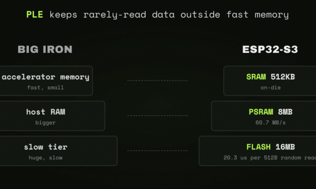 <div>AI developer runs 28.9-million-parameter model on $10 ESP32-S3 microcontroller — uses Google’s Per-Layer Embeddings technique, stores table on 16MB Flash memory</div>