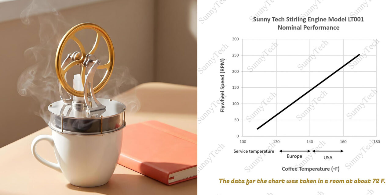 <div>Windows guru uses 19th-century Stirling Engine tech for auxiliary cooling on AMD Threadripper 3970X system — waste heat energy spins the $40 engine’s flywheel</div>