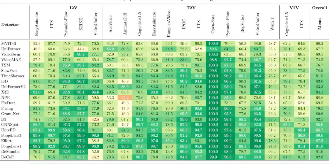 <div>Nvidia’s new Synthetic Video Detector can identify fake AI videos with up to 92% accuracy — microservice based on cutting-edge research looks to combat misinformation in broadcasts with just 22ms processing time</div>