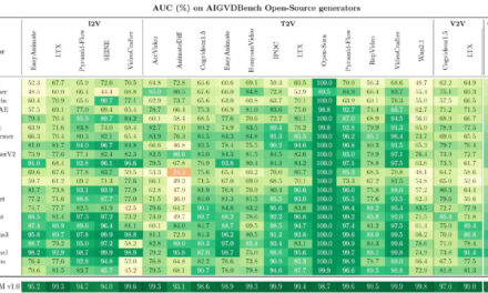 <div>Nvidia’s new Synthetic Video Detector can identify fake AI videos with up to 92% accuracy — microservice based on cutting-edge research looks to combat misinformation in broadcasts with just 22ms processing time</div>