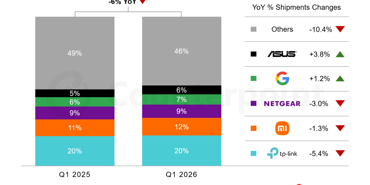 Global consumer Wi-Fi router shipments fell 6% in Q1 2026, down 34% from 2021 peak — mesh systems and gaming routers still prove popular