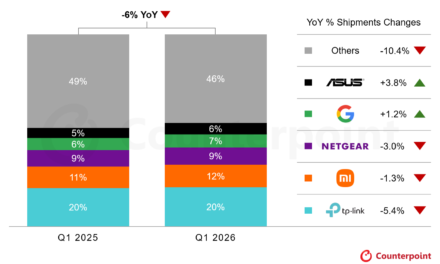 Global consumer Wi-Fi router shipments fell 6% in Q1 2026, down 34% from 2021 peak — mesh systems and gaming routers still prove popular