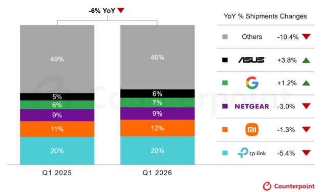 Global consumer Wi-Fi router shipments fell 6% in Q1 2026, down 34% from 2021 peak — mesh systems and gaming routers still prove popular