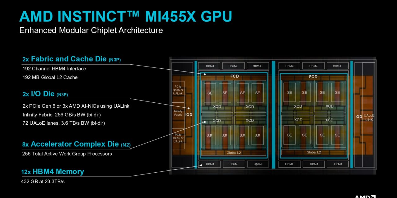 AMD takes the wraps off its Instinct MI455X AI accelerator — CDNA 5 and Helios rack-scale architecture combine to take the fight to Nvidia in the data center
