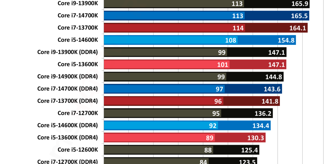 Re-examining the DDR4 gaming gap with Intel’s LGA 1700 CPUs in mid-2026 — performance drops of 14% on average, and up to 25% in some games