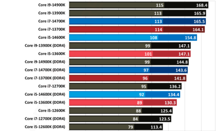 Re-examining the DDR4 gaming gap with Intel’s LGA 1700 CPUs in mid-2026 — performance drops of 14% on average, and up to 25% in some games