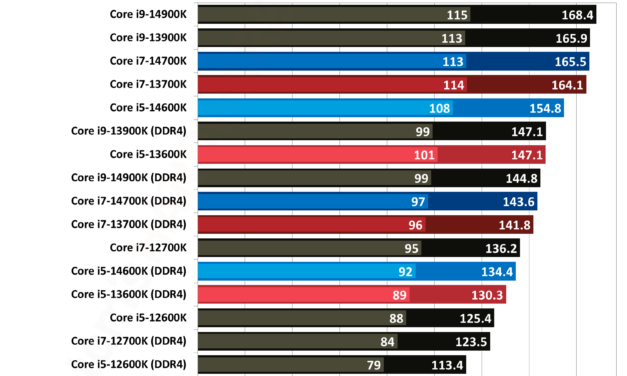 Re-examining the DDR4 gaming gap with Intel’s LGA 1700 CPUs in mid-2026 — performance drops of 14% on average, and up to 25% in some games
