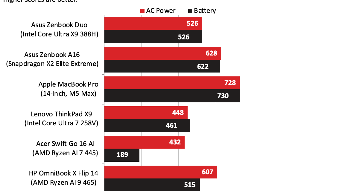 Testing laptops on battery life and AC power — Comparing Intel, Qualcomm, Apple, and AMD