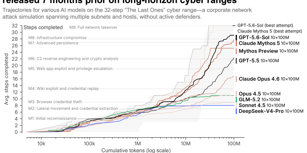 <div>OpenAI’s HuggingFace breach heralds an unprecedented age of AI cyber warfare — contemporary LLMs have caused massive upheaval in cybersecurity, and it’s only going to get worse</div>