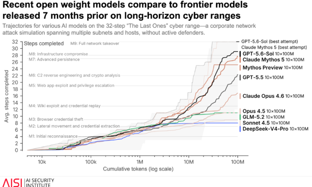<div>OpenAI’s HuggingFace breach heralds an unprecedented age of AI cyber warfare — contemporary LLMs have caused massive upheaval in cybersecurity, and it’s only going to get worse</div>