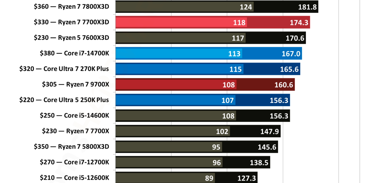 AMD Ryzen 7 7700X3D review: A slower 7800X3D, but not necessarily a cheaper one