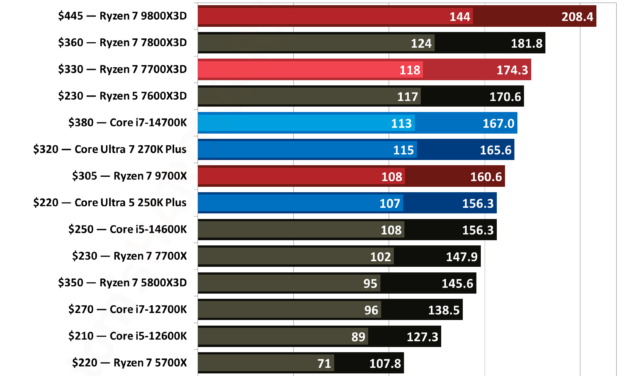 AMD Ryzen 7 7700X3D review: A slower 7800X3D, but not necessarily a cheaper one
