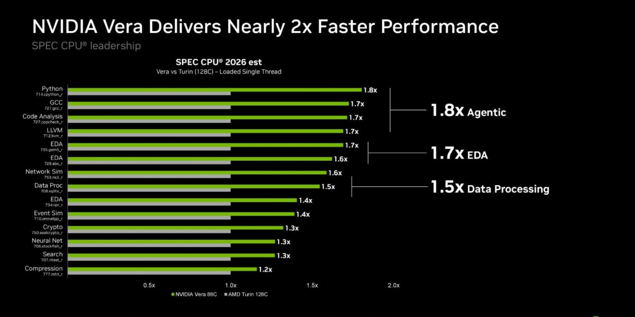 Nvidia deep dives Vera CPU for AI data centers — SPEC CPU 2026 benchmarks revealed, Olympus architecture specifics, and more