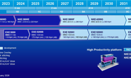 <div>ASML’s planned Low-NA EUV machine price hikes reportedly frustrate TSMC — lithography machine maker comes knocking to make bank on TSMC’s profitable fabs, potentially costing the Taiwanese chipmaker billions</div>