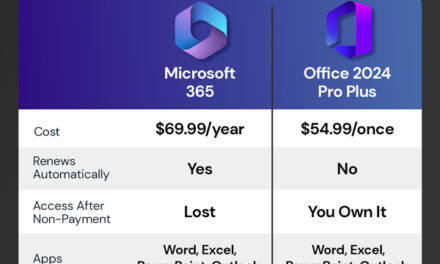 This $54.99 deal gets you MS Office 2024 without the cloud strings attached