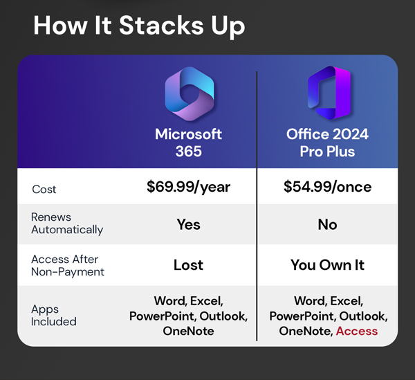 This $54.99 deal gets you MS Office 2024 without the cloud strings attached