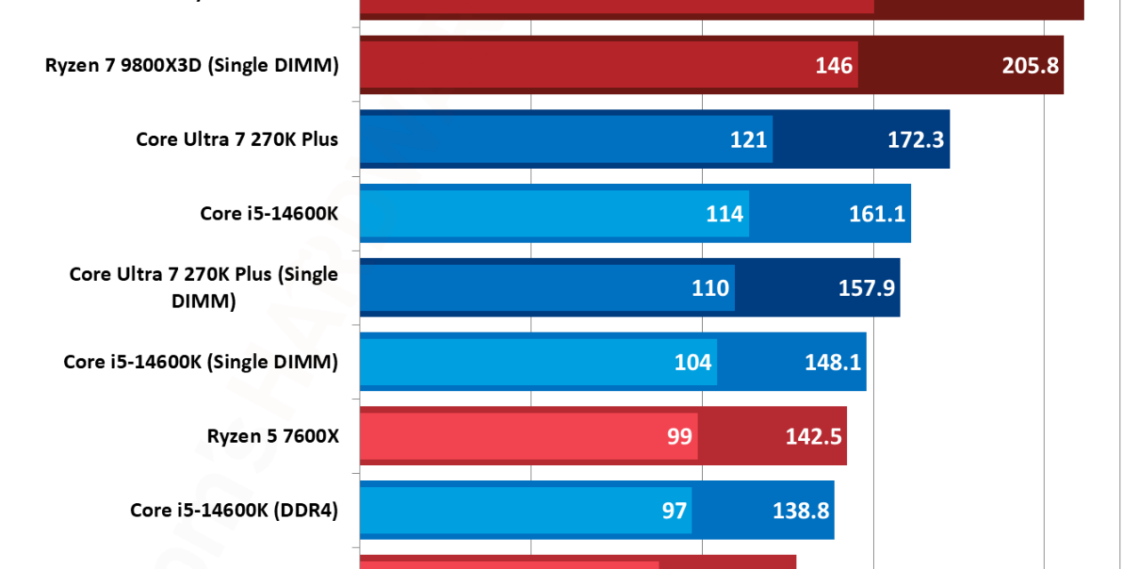 <div>Single-DIMM DDR5 gaming works better than you probably think — one DDR5 DIMM beats dual-channel DDR4 RAM, AMD’s 3D V-Cache chips drop less than 3% with single stick</div>