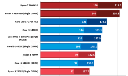 <div>Single-DIMM DDR5 gaming works better than you probably think — one DDR5 DIMM beats dual-channel DDR4 RAM, AMD’s 3D V-Cache chips drop less than 3% with single stick</div>