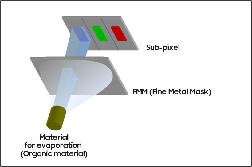 <div>LG Display introduces new OLED deposition technique that uses lithography instead of metal masks — “FLiPP” photolithography delivers 1.6x brightness and 2.4x longer lifespan</div>