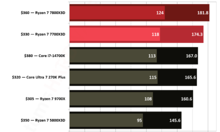 AMD Ryzen 7 7700X3D vs Ryzen 7 7800X3D faceoff — seeing double with Zen 4 X3D