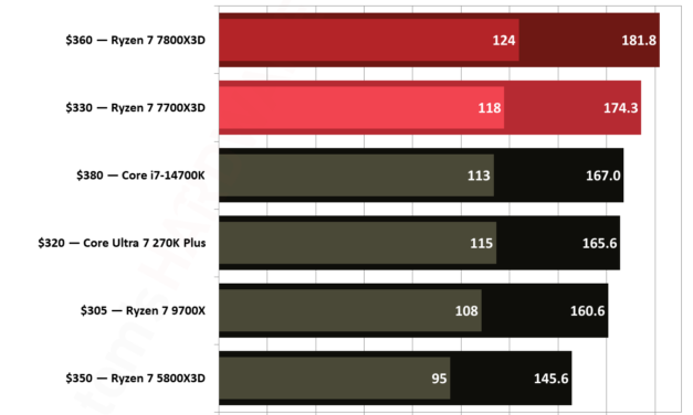 AMD Ryzen 7 7700X3D vs Ryzen 7 7800X3D faceoff — seeing double with Zen 4 X3D