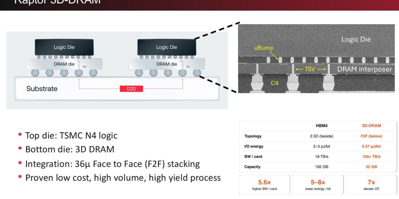 Hot Chips 2026: d-Matrix stacks AI accelerator directly on custom DRAM for 100 TB/s per card — TSMC 4nm compute die bonded face-to-face at a 36-micron pitch on top of a custom-designed die