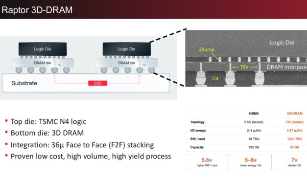 Hot Chips 2026: d-Matrix stacks AI accelerator directly on custom DRAM for 100 TB/s per card — TSMC 4nm compute die bonded face-to-face at a 36-micron pitch on top of a custom-designed die