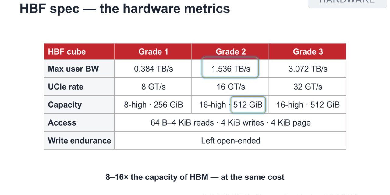 Hot Chips 2026: High Bandwidth Flash promises massive bandwidth and capacity, but its usability is extremely limited — new memory format strikes a balance between HBM and NAND flash