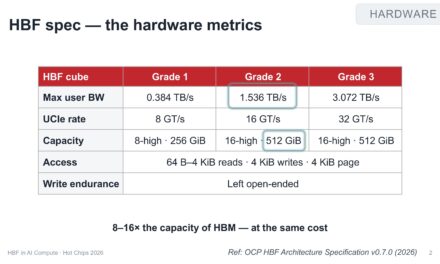 Hot Chips 2026: High Bandwidth Flash promises massive bandwidth and capacity, but its usability is extremely limited — new memory format strikes a balance between HBM and NAND flash