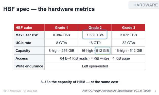 Hot Chips 2026: High Bandwidth Flash promises massive bandwidth and capacity, but its usability is extremely limited — new memory format strikes a balance between HBM and NAND flash