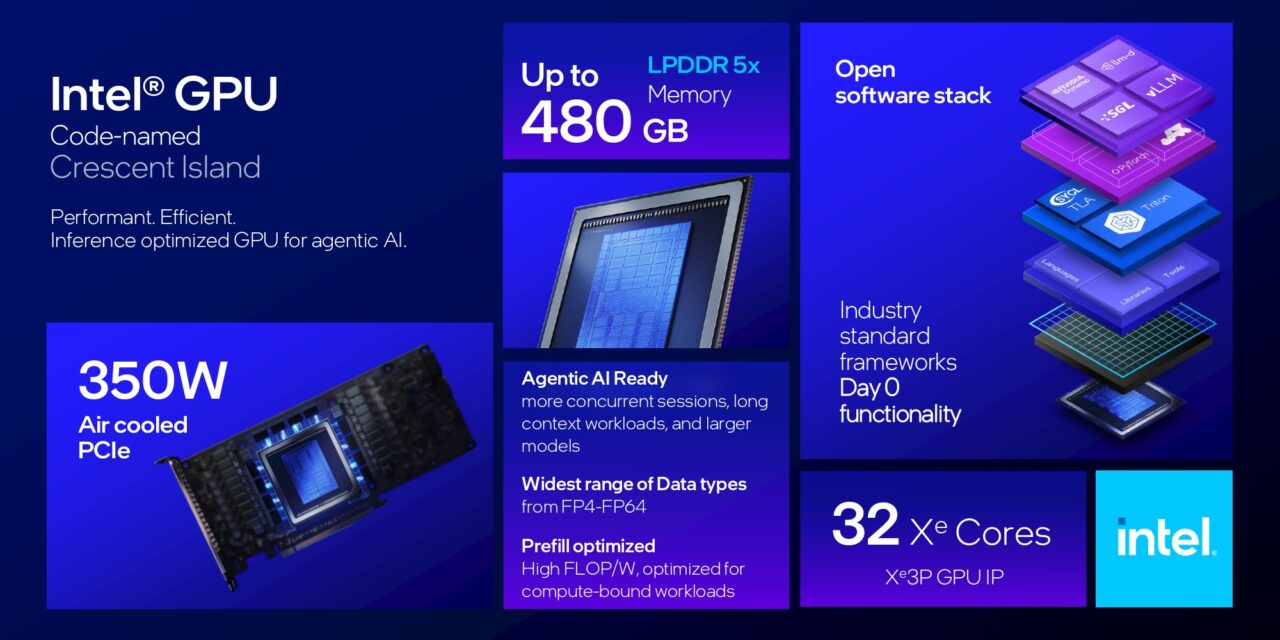 Hot Chips 2026: Intel dives deep on Crescent Island AI accelerator — larger caches and deeper XMX engines target maximum AI FLOPS per watt