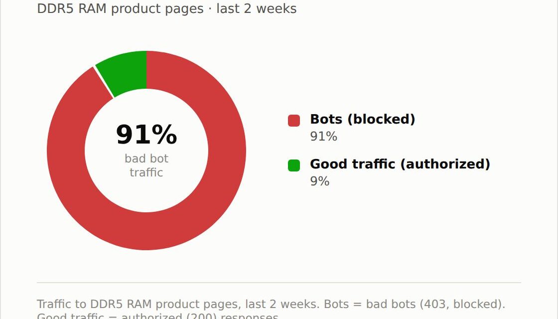 DDR5 scalper bots now outnumber shoppers 10 to 1 — automated scraping hits listings every 6.5 seconds as 32GB kits surge from $72 to $392, DataDome researcher says