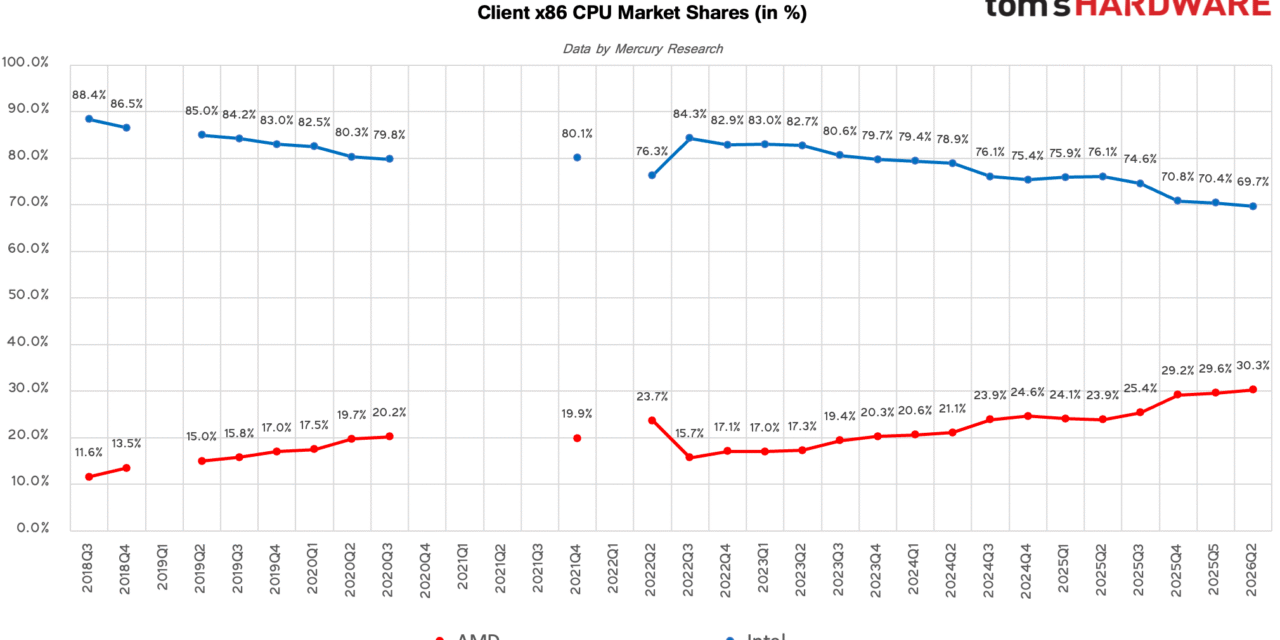 <div>Desktop CPU shipments crater 20% amid high component costs, but AMD gains record share despite ‘ugly’ desktop processor market — Intel floods laptop market with millions of CPUs, but AMD still sets all-time share records</div>