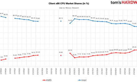 <div>Desktop CPU shipments crater 20% amid high component costs, but AMD gains record share despite ‘ugly’ desktop processor market — Intel floods laptop market with millions of CPUs, but AMD still sets all-time share records</div>