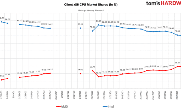 <div>Desktop CPU shipments crater 20% amid high component costs, but AMD gains record share despite ‘ugly’ desktop processor market — Intel floods laptop market with millions of CPUs, but AMD still sets all-time share records</div>