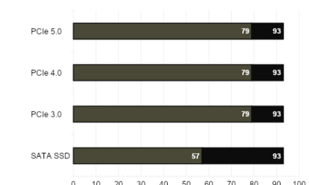 We tested the impact of SSD speed on gaming performance in 11 titles — we analyzed from SATA to PCIe 5.0 to see whether upgrading to a faster NVMe SSD would have an impact