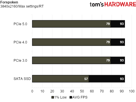 We tested the impact of SSD speed on gaming performance in 11 titles — we analyzed from SATA to PCIe 5.0 to see whether upgrading to a faster NVMe SSD would have an impact