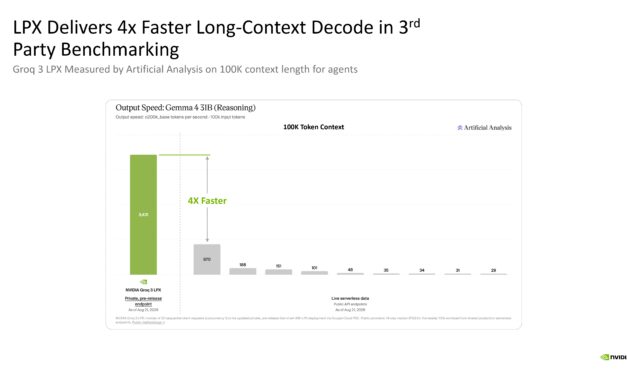 Hot Chips 2026: Nvidia presents Groq 3 LPX architecture and unveils its first third-party inference benchmark — LP30-based rack already in production, company says