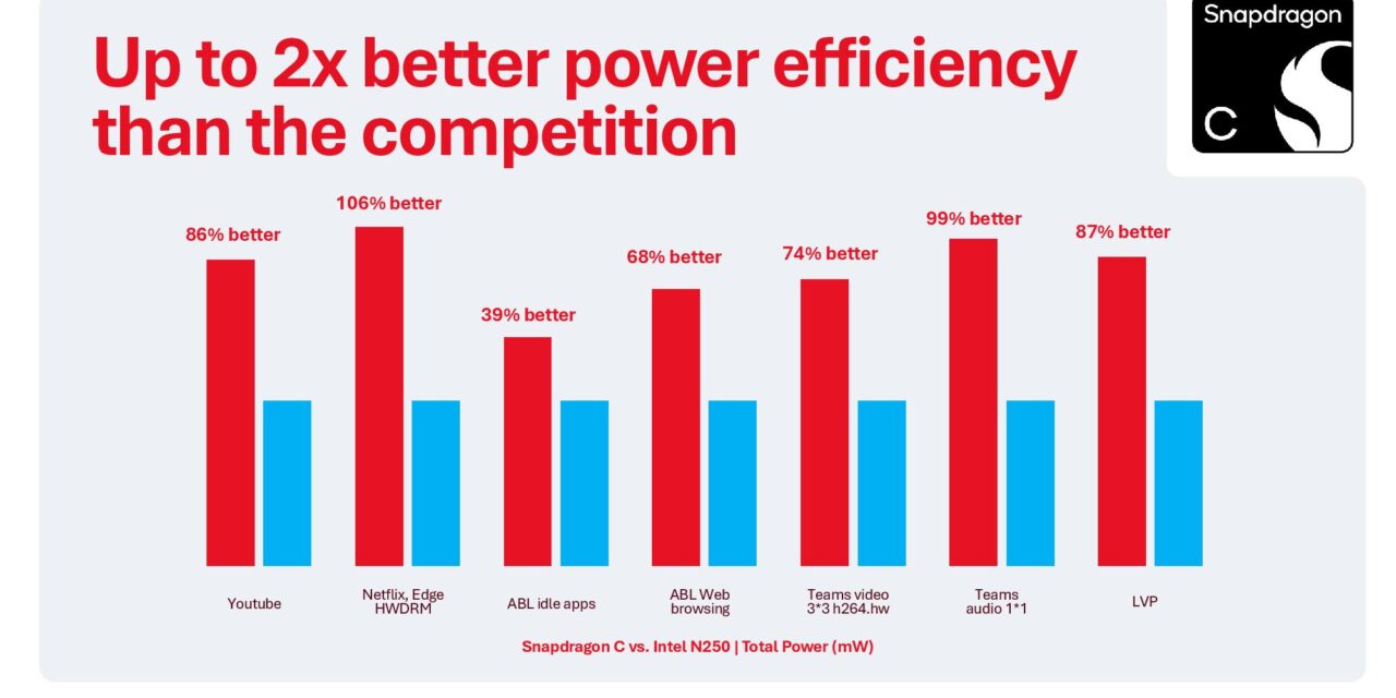 Qualcomm retracts select Snapdragon C power efficiency benchmarks nearly a week after publication — updated slide removes idle apps and web browsing results