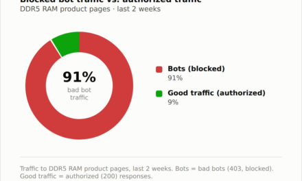 RAM buyers are competing with bots nearly 10 to 1