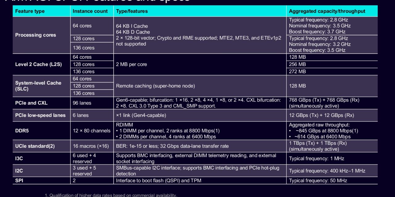 Hot Chips 2026: Arm details AGI server CPU with two 70-core N3P chiplets — touts 2 TB/s UCIe fabric link and 12-channel memory controller