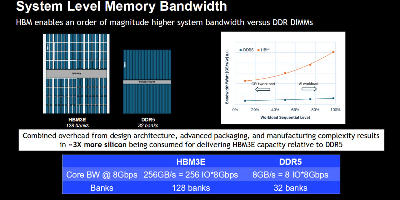 <div>Hot Chips 2026: Micron warns HBM wafer penalty is widening with every generation — AI memory uses 3x more silicon than DDR5, company says memory wall is ‘getting worse’ as prices rise</div>