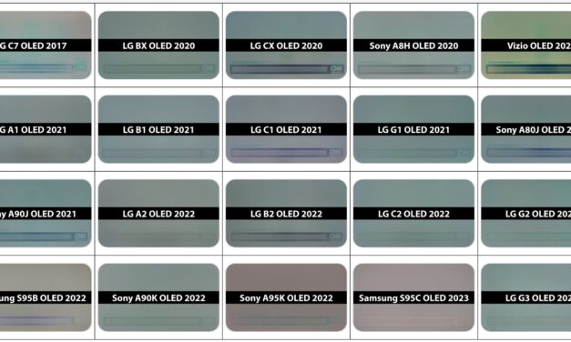 Modern OLEDs are just as vulnerable to burn-in as 2017 panels in 10,000-hour test — twice the brightness and 27% efficiency gains offer crucial headroom